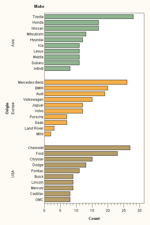 Bar chart of Make