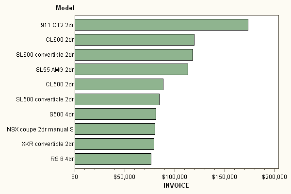 Bar chart of Model