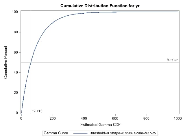 Cumulative Distribution Plot for yr