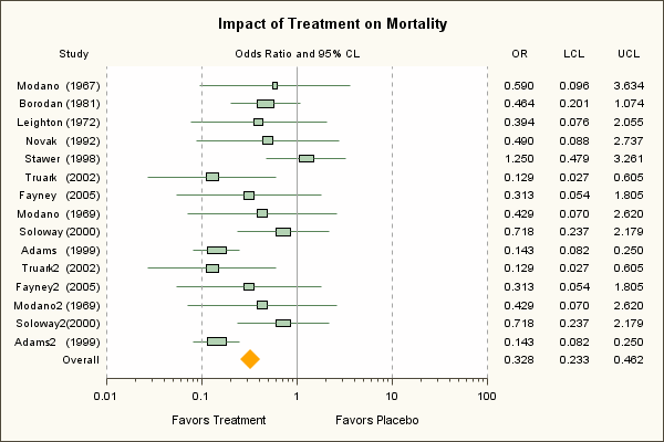 Forest Plot