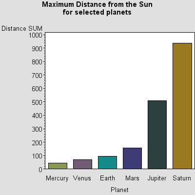 Bar chart of Planet