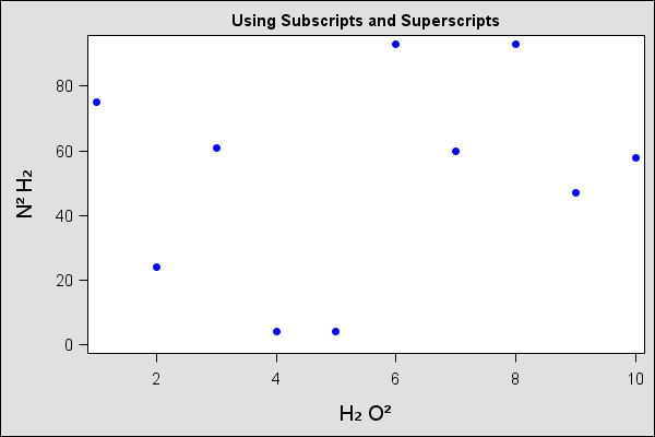 SGPLOT Output with subscripts and supersripts