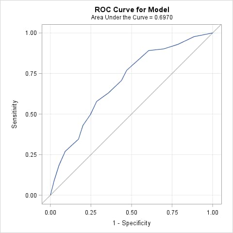 ROC Curve not crossvalidated