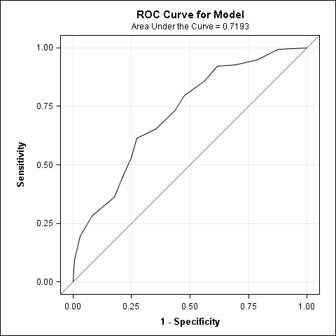 ROC Curves for Comparisons