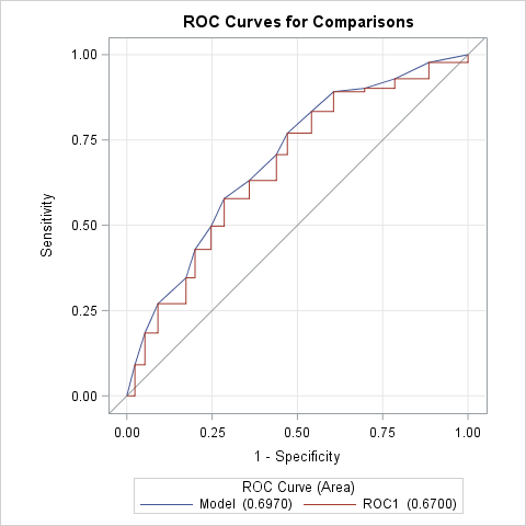 ROC Curves for Comparisons