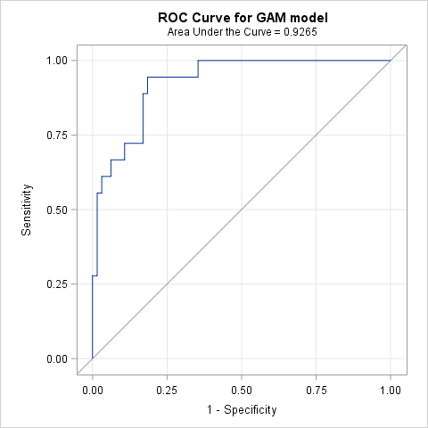 ROC Curve for GAM model