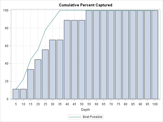 Cumulative percent captured bar chart