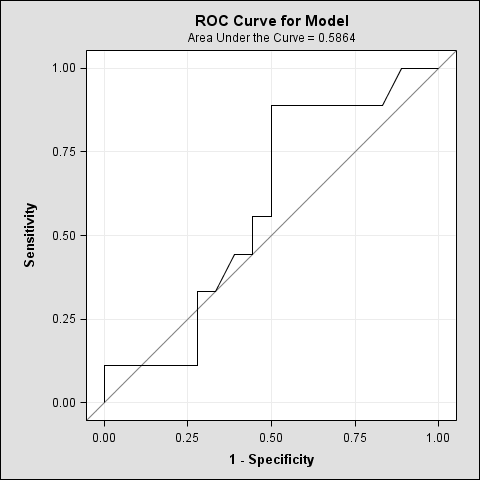 ROC Curve for Model