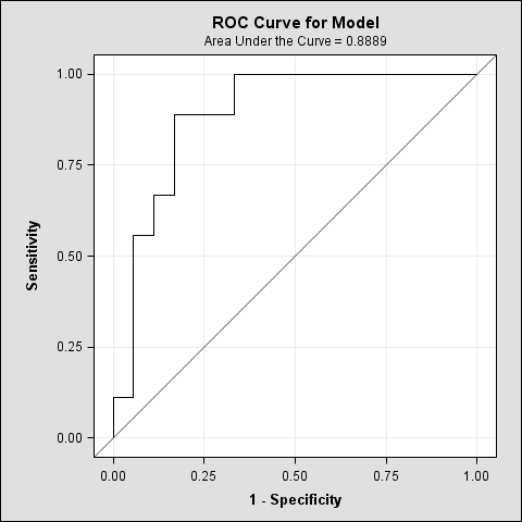 ROC Curve for Model