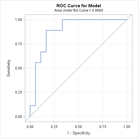 ROC Curve for Model