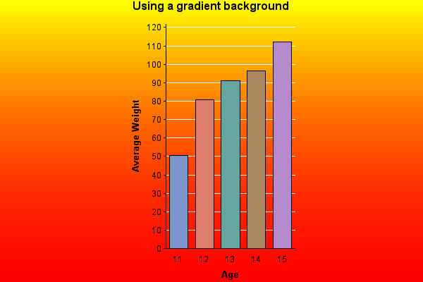 Bar chart of Age
