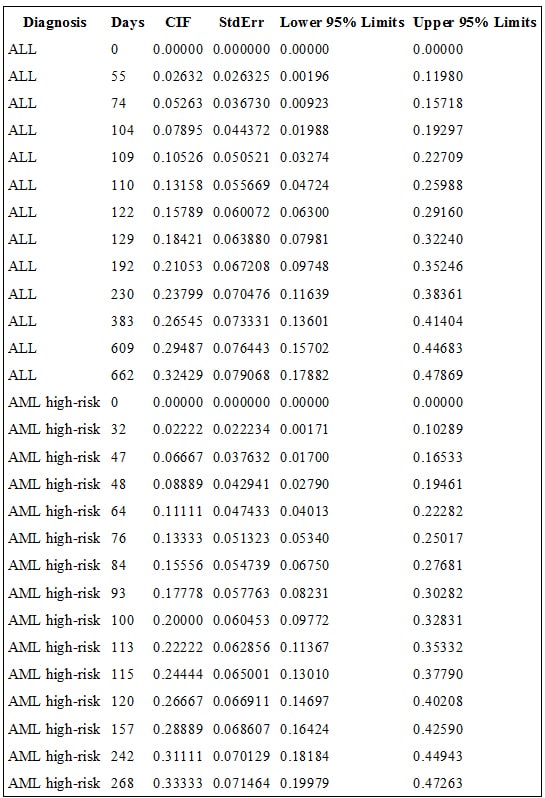 Cumulative Incidence Estimates with 95% Confidence Limits table