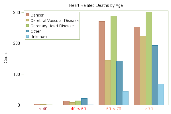 Bar Chart of Heart Related Deaths