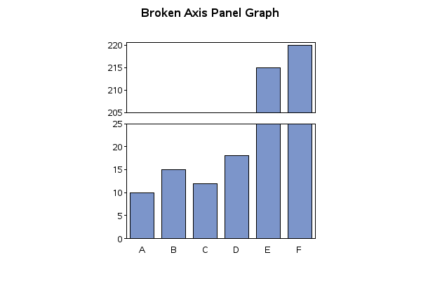 Broken axis panel graph