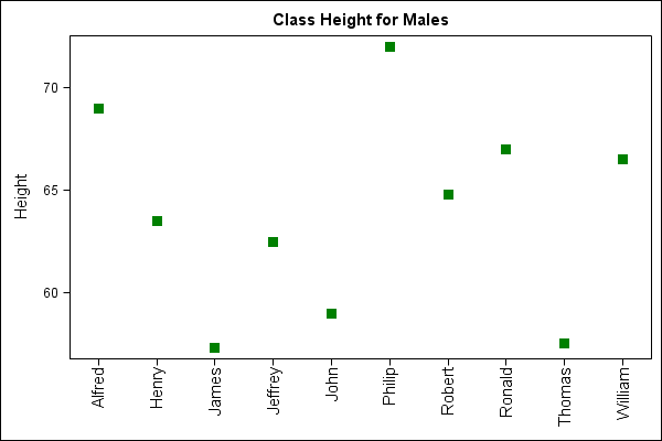Graph with Rotated Axis Values