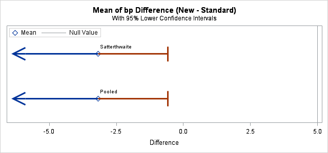 Difference Interval Plot for bp