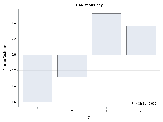 Bar Chart of Relative Deviations for y