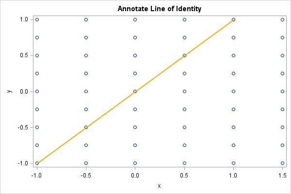 Graph with Identity Line