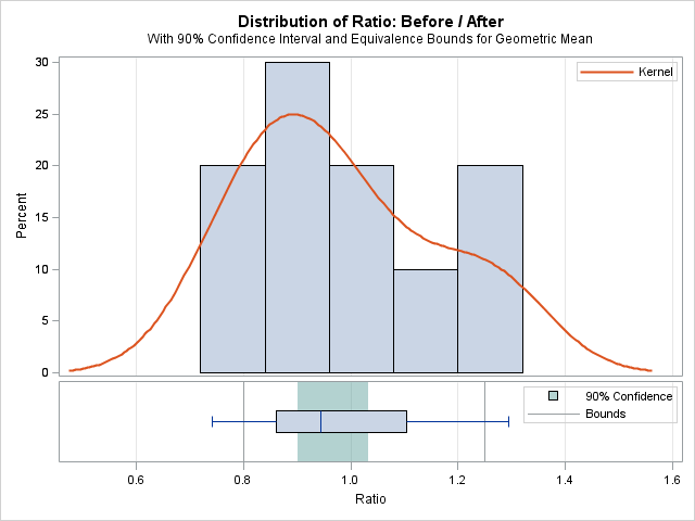 Summary Panel for Ratio of Before and After