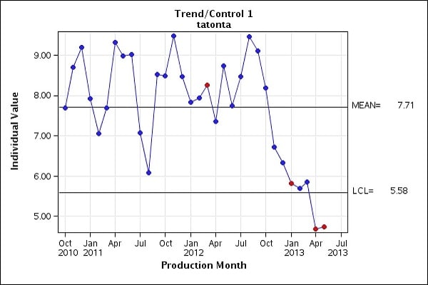 Trend/Control Analysis chart