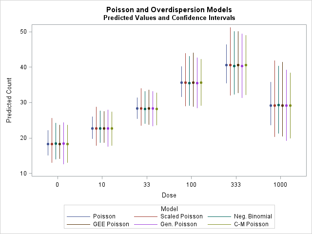 Poisson and Overdispersion models
