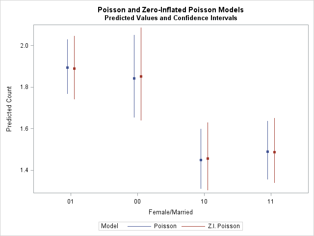 Poisson and Zero-inflated models