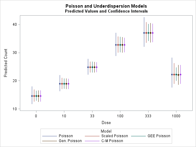 Poisson and Underdispersion models