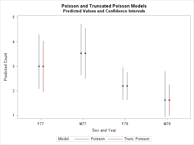 Poisson and Zero-truncated models