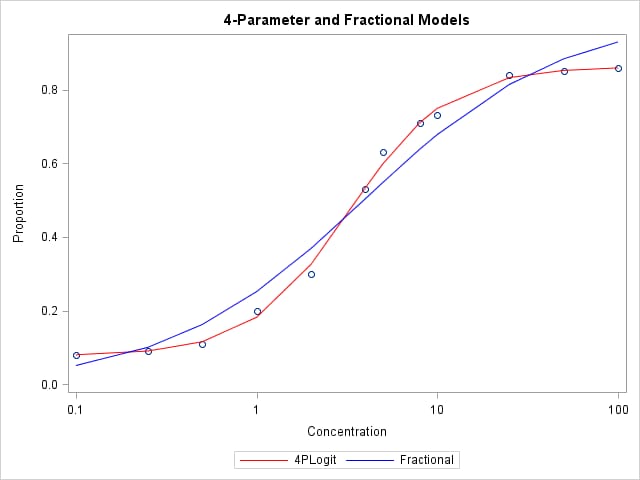 4 Parameter and Fractional Logit Models
