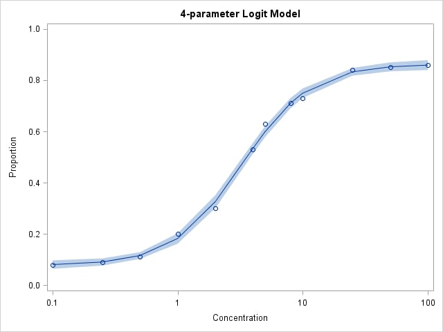 4-Parameter Logit Model