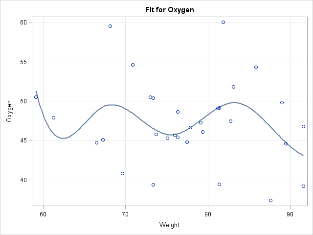 Fit Plot for Oxygen by Weight