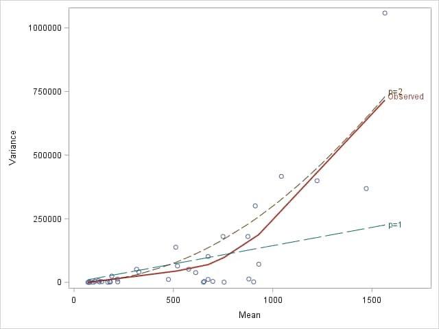 Mean-variance plot, Baseball data