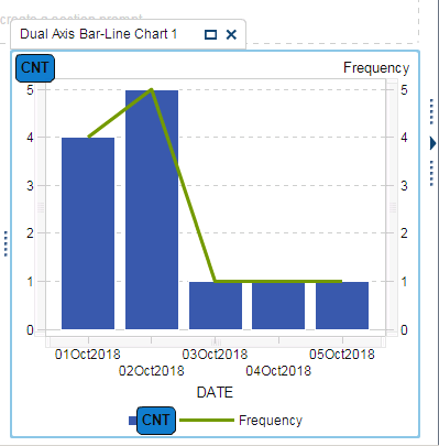 Dual Axis Bar Line Chart Might Be Automatically Re Sorted After Deleting A Data Item In Sas Visual Analytics Designer