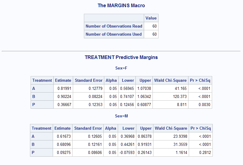 Predictive margins for Treatment at each Sex