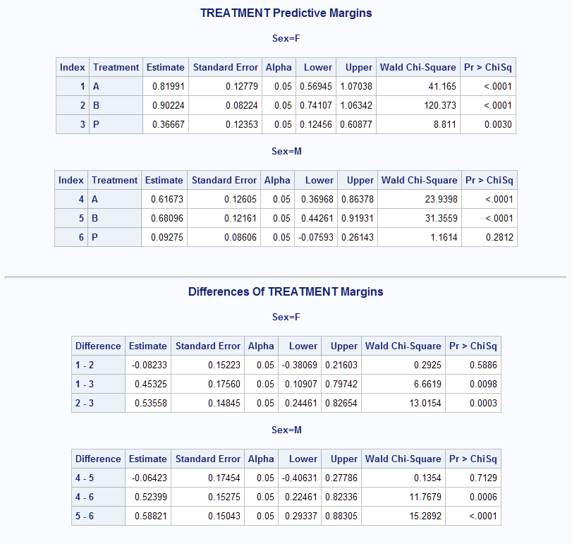 Differences in Treatment predictive margins at each Sex