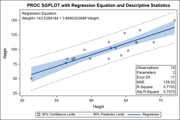 Simple regression plot with regression equation and descriptive statistics