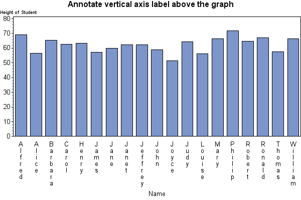 Bar chart with annotated vertical axis label