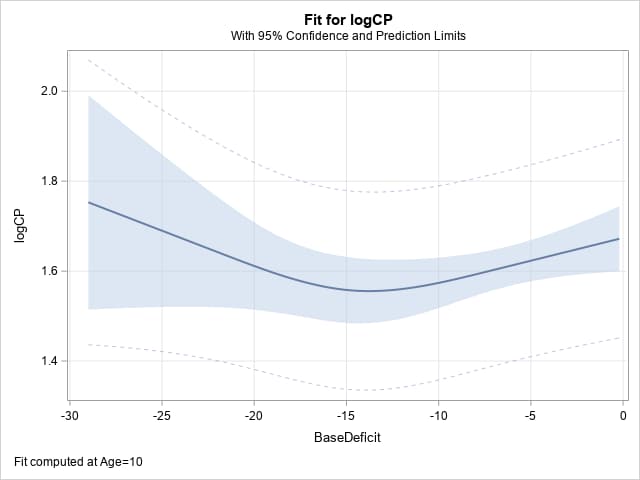 Fit Plot for logCP by BaseDeficit with fit computed at Age=10 with 95% Confidence and Prediction Limits