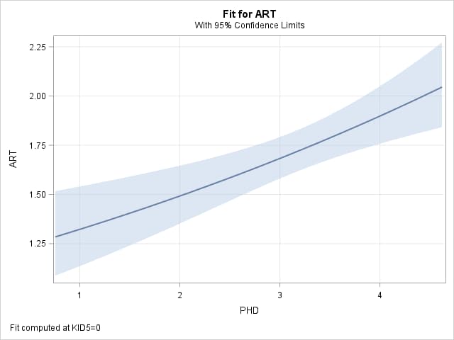 Fit Plot for ART by PHD with fit computed at KID5=0 with 95% Confidence Limits