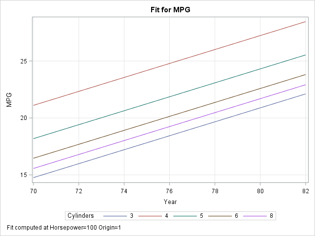 Sliced Fit Plot for MPG by Year categorized by Cylinders with fit computed at Horsepower=100 Origin=1