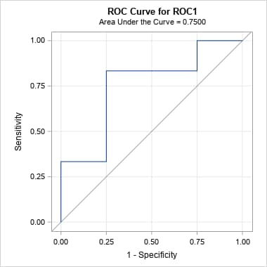ROC curve