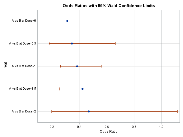 Treat odds ratios at Dose levels