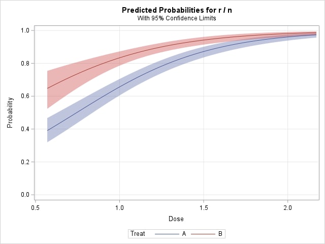 Observed probabilities vs Dose by Treat