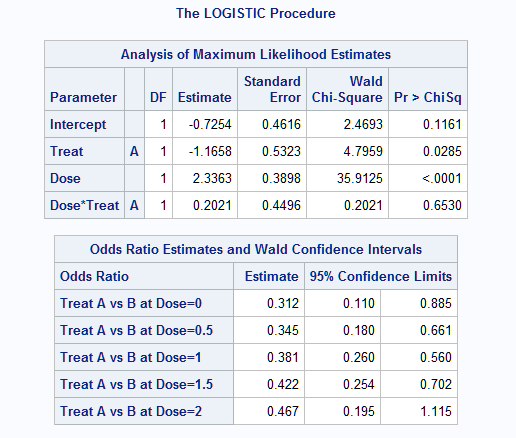 Parameter estimates and Odds ratios