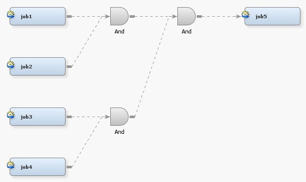 SAS Management Console Edit Flow diagram