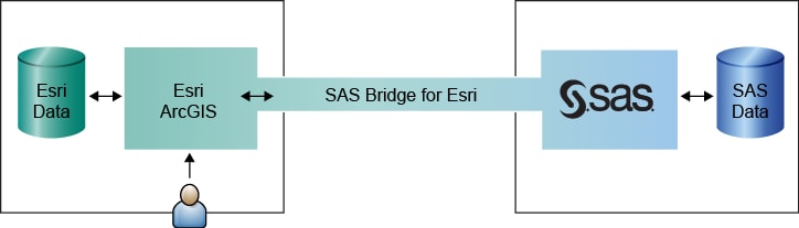 Bridging Esri data available through Esri ArcGIS to SAS data