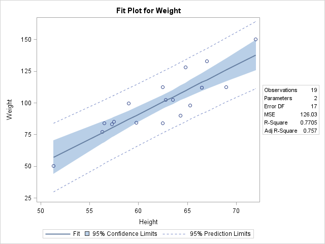Scatterplot of Weight by Height overlaid with the fit line, a 95% confidence band and lower and upper 95% prediction limits.