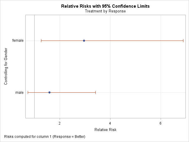 Risk Differences Odds Ratios And Relative Risks Plots With Proc Freq