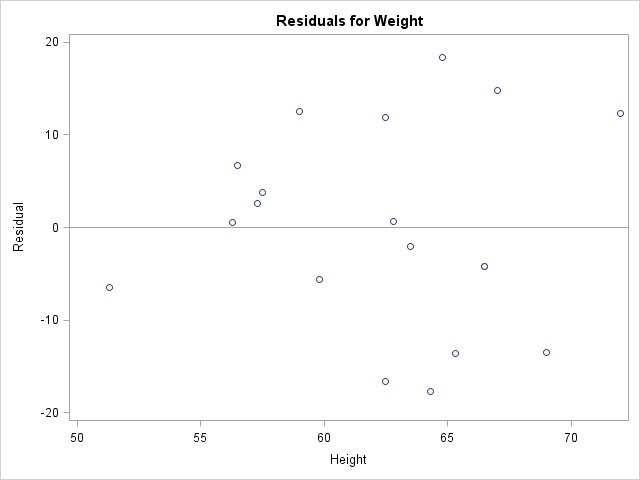 Scatter plot of residuals by Height for Weight.