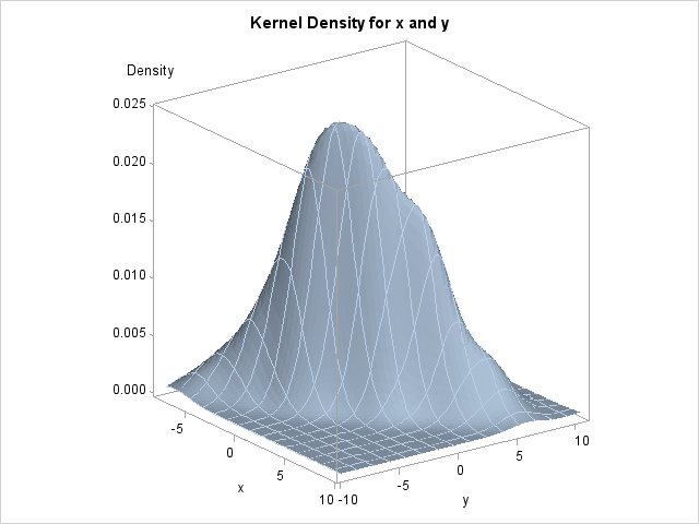 Surface Plot of x by y